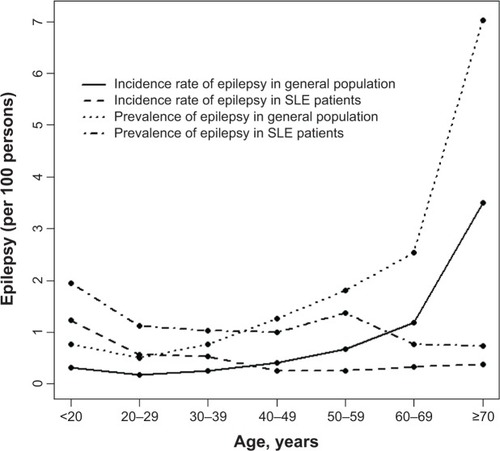 Figure 1 Mean age-specific incidence and prevalence of epilepsy identified in the general population and in patients with SLE from 1997–2010 in Taiwan.