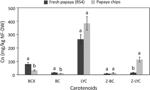 Figure 6. Carotenoid concentrations in fresh papaya and papaya chips. Bars are expressed as the mean ± standard deviation (n = 3). For each carotenoid means with the same letter are not significantly different (Student’s t-test, p < 0.05). RS4, ripening stage 4; NF-DW, non-fat dry weight. BCX, all-E-β-cryptoxanthin, sum of free and esters forms; BC, all-E-β-carotene; LYC, all-E-lycopene; Z-BC, Z-β-carotene; Z-LYC, Z-lycopene.Figura 6. Concentración de carotenoides en papaya fresca y chips de papaya. Las barras se expresan como la media ± desviación estándar (n = 3). Para cada carotenoide, los valores con la misma letra no son significativamente diferentes (prueba t de Student, p < 0,05). RS4, etapa de maduración 4; NF-DW, base seca no grasa. BCX, all-E-β-criptoxantina, suma de formas libres y ésteres; BC, all-E-β-caroteno; LYC, all-E-licopeno; Z-BC, Z-β-caroteno; Z-LYC, Z-licopeno