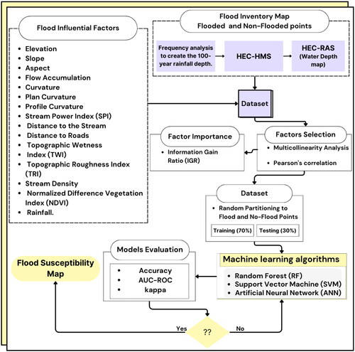 Figure 2. Flowchart of the applied methodology.