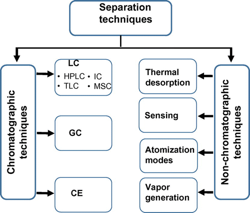Figure 3. Separation techniques that can be used in the speciation analysis of Hg.