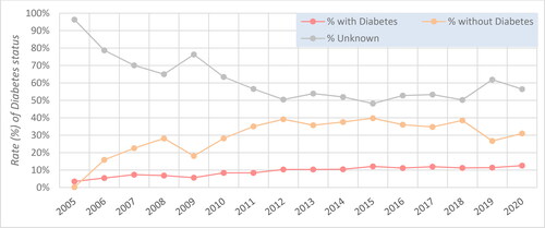 Figure 10. Percentage of individuals reported with active TB disease by diabetes mellitus status, Canada, CTBRS: 2005-2020. Abbreviations: TB, tuberculosis; CTBRS, Canadian TB Reporting System.