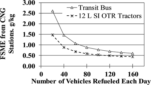 Figure 3. Reduction in fuel-specific methane emissions from CNG stations with increased vehicle activity/fuel throughput (Mongold, Citation2015).