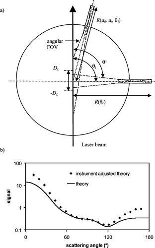 FIG. 2 (a) Geometric view from above the scattering plane that illustrates the parameters of Equation (Equation1), in which only two detector locations are shown for clarity and each detectors field of view (FOV) is shown as a dotted line. Particles are confined by the sample port to intersect the laser beam between –D L to D L . The detector field of view is larger than the length of the laser beam in which particles are present as the detector scattering angle approaches the forward and reverse angles. (b) Diamonds (⧫) are the theoretical expectations for PSL particles with a diameter of 806 nm (line) adjusted to instrument sensing geometry described by Equation (Equation1) with incident light polarized parallel to the measurement plane.