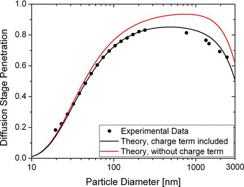 FIG. 4 Theoretical and experimental diffusion stage penetration. The theoretical curves are calculated with and without image charge effect. The diameter of maximal penetration dDisplay full size is approximately 500 nm.