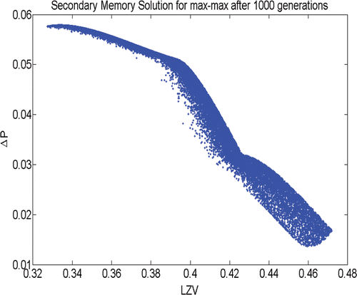 Figure 24. Secondary memory repertoire for the max-max problem in MISA.
