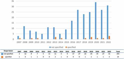 Figure 14. Warehouse shape factor vs. publication year.