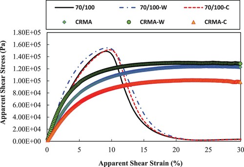 Figure 11. Shear stress and strain output from LAS test for different binders.