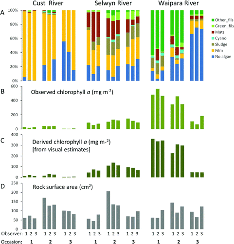 Figure 1  Summary of measurements made by three observers at three rivers sites on three occasions. A, Estimates of mean periphyton cover in seven visual categories with each observer viewing 40 different points. B, Mean chlorophyll a determined from quantitative samples collected from the same 40 points viewed in A. C, Mean chlorophyll a derived from visual assessments of percentage cover weighted by a conversion factor (see text for details). D, Mean size of rocks sampled for chlorophyll a, as surface area estimated from x, y and z dimensions.