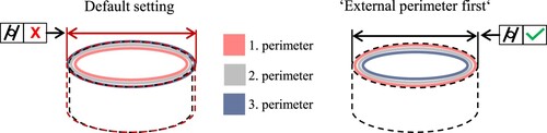 Figure 10. Illustration of the pre-processing setting ‘External perimeter first’ for optimising cylindricity tolerance.