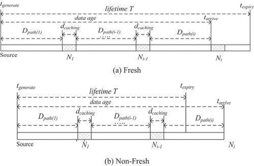 Figure 4. Data item freshness (a) Fresh (b) Non-Fresh (Doan Van & Qingsong, Citation2018).