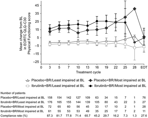 Figure 2. Mean (SE) observed change over time in physical functioning according to the degree of impairment at baseline. BL: baseline; BR: bendamustine plus rituximab; EOT: end of trial; SE: standard error. The compliance rates at each time point were calculated based on the total sample for each treatment arm at baseline.