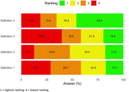 Figure 3. All participants’ ranking of definitions in round two. 1 = highest ranking; 4 = lowest ranking.