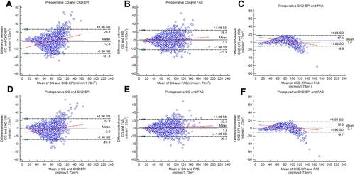 Figure 2 Bland–Altman plots for the difference between 3 eGFR equations. Preoperative and postoperative eGFR were calculated and analyzed, respectively. (A) The Bland–Altman plot determined by preoperative CG and CKD-EPI; (B) the Bland–Altman plot determined by preoperative CG and FAS; (C) the Bland–Altman plot determined by preoperative CKD-EPI and FAS; (D) the Bland–Altman plot determined by postoperative CG and CKD-EPI; (E) the Bland–Altman plot determined by postoperative CG and FAS; (F) the Bland–Altman plot determined by postoperative CKD-EPI and FAS.