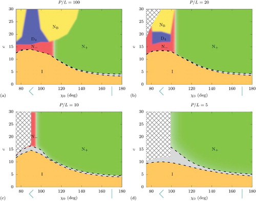 Figure 7. Phase diagrams in the preferred angle and density c representation for semiflexible boomerangs with a persistence length of (a) , (b) , (c) and (d) . Crosshatched regions denote the breakdown of the segmentwise approximation for the excluded volume. The illustrations along the horizontal axis show the particle shape for and .