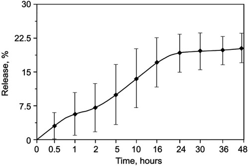 Figure 3 The release profile of rhodamine B from BSA NCs. About 5% of the initial load released within the first hour. Almost constant release rate remains for 24 hrs, and during the next 24 hrs, no additional rhodamine B was released. Mean values are presented with standard deviation.