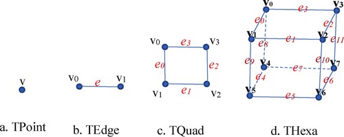 Figure 2. The basic geometric objects with their construction in the topological framework.