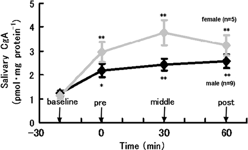 Figure 3 Changes in salivary CgA concentrations during the cognitive test in men and women. Values are group means ± standard error of the mean. N = nine men; five women. *:p < 0.05, **:p < 0.01, significant difference from baseline level.