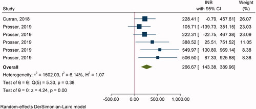 Figure 4. Pooling the INB of RZV vs. ZVL for societal perspective by age groups.