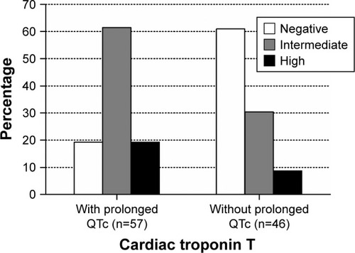 Figure 2 Distribution of cardiac troponin T value according to prolonged QTc status in COPD patients hospitalized for an acute exacerbation (p<0.001). Cutoff values: negative, ≤0.014 ng/mL; intermediate, 0.014–0.052 ng/mL; high, ≥0.052 ng/mL.