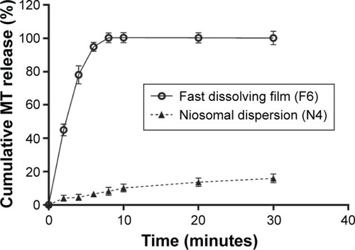 Figure 3 Cumulative MT release from conventional medicated fast dissolving film (F6) in comparison with its niosomal dispersion (N4).