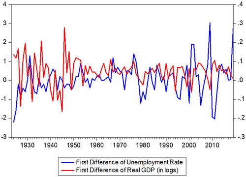 Figure 2. First difference of unemployment rate and first difference of real GDP (in logs).