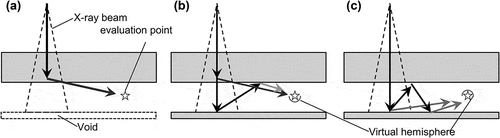 Figure 5. Simulation model for the verification of the reflection coefficient for (a) DS, (b) DS + DC, and (c) DF.