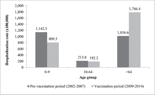 Figure 2. Average annual rates of hospitalization potentially due to pneumococcal diseases, by age group, in PVP (2002–2007) and VP (2009–2014) in Tuscany.