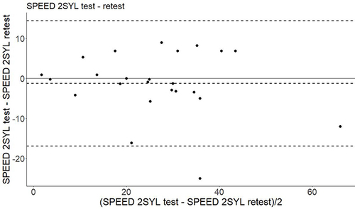 Figure 6 Bland-Altmann plot. Test-retest of 2-syllable words/min speed for patients.
