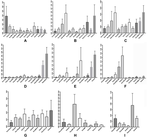 Figure 2 Expression levels of 24 significantly changed cytokines between pre-and post-radiotherapy are presented in (A–D). The expression levels of six significantly downregulated cytokines are shown in (A). Expression levels of 18 significantly upregulated cytokines are shown in (B–D). The expression levels of 21 significantly changed cytokines between pre-radiotherapy and healthy controls are presented in (E–H). The expression levels of four significantly downregulated cytokines are shown in (H). The expression levels of 17 significantly upregulated cytokines are shown in (E–G). However, only three cytokines significantly changed between post-radiotherapy and healthy controls (I).