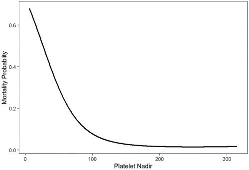 Figure 1. In a generalized additive mix model (GAMM) adjusted for age, gender, stroke history, smoke, diabetes mellitus, body mass index, hypertension, shock, and intubation entering the operating room, CPB time, a nonlinear relationship between platelet nadir and mortality probability during follow-up was detected.