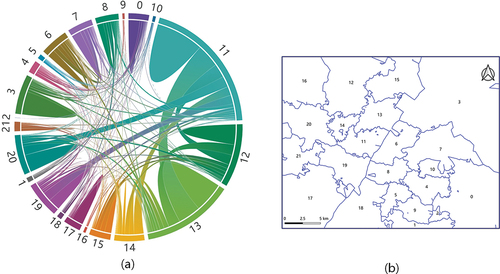 Figure 9. The chord diagram of traffic flows using origins and destinations of taxi movements. noting that the numbers in the left diagram and right map is consistent and indicate the identifier of the sub-regions. (a) the chord diagram; (b) the spatial distribution of sub-regions. the blue lines indicate the sub-regions boundary generated by Thiessen polygon algorithm.