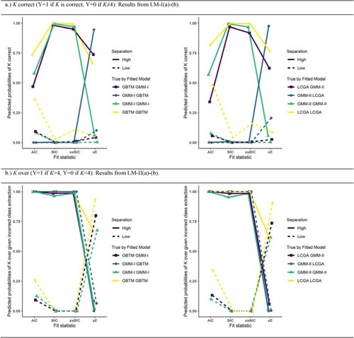 Figure A1. Estimated probabilities of K correct (upper half) or of overextraction given incorrect K (lower half) for true by fitted model under low/high class separation given conditions: Cat’s cradle, T=5 repeated measures. Left half concerns models GMM-I and GBTM, right half concerns models GMM-II and LCGA.