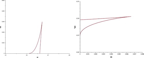 Figure 4. The left curve for case (A2) intersects α-axis at (m/f,0) and ((mk1∗2+nk1∗)/(fk1∗2+(e+c)k1∗+b),0). Inside the curve, there are three distinct positive fixed points, on the curve, two fixed points, and outside, one. The right curve for case (A3) intersects β-axis at (0,−n/b) and (0,−(mk2∗+n)/(fk2∗2+(e+c)k2∗+b)). Inside the curve, there are three distinct positive fixed points, on the curve, two fixed points, and outside, one.