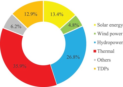 Figure 8. Types of COPSs in Belt and Road Initiative agreement countries.