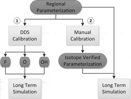Figure 4. Calibration methodologies applied in this study, where Method 1 performs autocalibration using DDS and three different optimization algorithms incorporating flow-only (F), oxygen-18 isotope (O) and dual-isotopes (OH); and Method 2 used manual adjustment from the original regional parameterization, informed by the dual-isotope frameworks. Long term simulation was performed on the regional parameterization and following both Method 1 and 2 calibrations, for comparison.