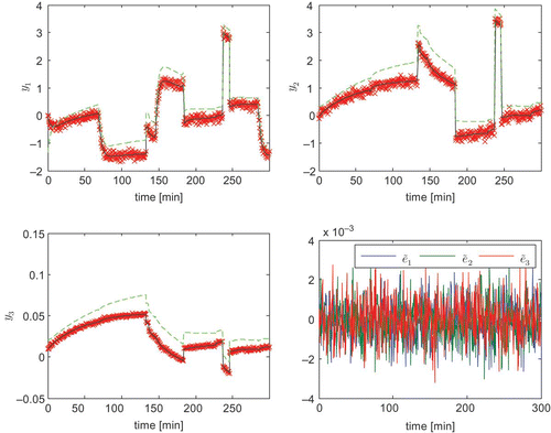 Figure 4. (Available in colour online). Comparison of real outputs yt (×, red), initial model outputs (dashed, green), final model outputs (solid, black), as well as scaled model errors (errors for outputs 1 and 2 have been divided by 100).