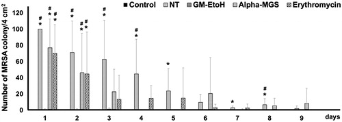 Figure 5. The effect of GM-EtOH and α-mangostin in the number of MRSA colonies. MRSA was swabbed from the wound of the mouse back and diluted to 2 mL of NSS before culturing on the MSA containing oxacillin (6 μg/mL) plate. The number of colonies was counted at 24 h after the incubation (n = 7–10). Control, non-infected mice with the tape stripping induced wound; NT, MRSA-infected wound in mice with no treatment; GM-EtOH, MRSA-infected wound in mice treated with 100 μL of a 10% GM-EtOH in a 10% ethanol in propylene glycol solution; Alpha-MGS, MRSA-infected wound in mice treated with 100 μL of a 1.32% α-mangostin in a 10% ethanol in propylene glycol solution; Erythromycin, MRSA-infected wound in mice treated with 100 μL of a 1.32% erythromycin in a 10% ethanol in propylene glycol solution. *p < 0.05 versus control and #p < 0.05 versus GM-EtOH on the same day using one-way ANOVA followed by LSD post hoc test.