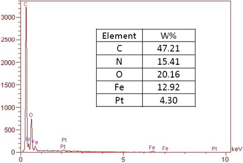 Figure 5. EDX spectrum for P (NIPAAM-MAA-HEM) drug-loaded magnetic hydrogel nanocomposite.