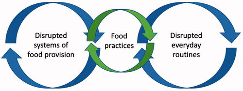 Figure 1. Concomitant disruption in food systems of provision and everyday routines.