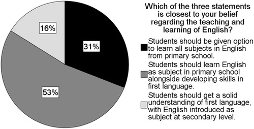 Figure 9. English teachers’ opinions on MOI in India. Note: Percentages may not add up to 100% because of rounding.