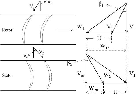 Figure 2. Velocity diagram in highly loaded helium compressor.