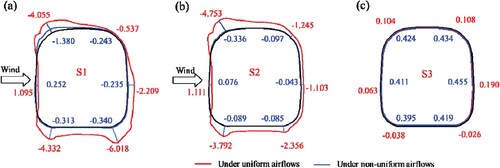 Figure 20. Distributions of the pressure coefficients for the S1, S2, and S3 under non-uniform wind speeds and attack angles airflows (x = 41.0 m).