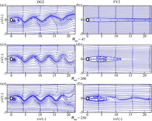 Figure 3. Flow past one cylinder: instantaneous streamlines at the start of the fully developed quasi-steady state; The left panel contains the DG2 simulated results (at time D2 in Fig. 2), while the right panel contains the FV2 simulated results (at time F2 in Fig. 2). From top to bottom, the flow cases are at Red = 47, 200 and 250, respectively.