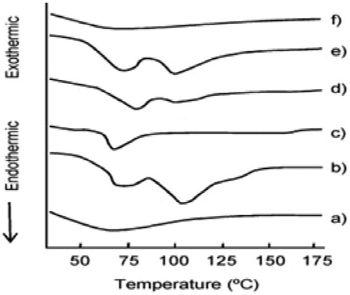 Figure 2. DSC thermograms of insulin nanoparticles (a) Insulin (b) Soya lecithin (c) Dynasan 114 (d) PVP (e) Insulin/Soya lecithin/ Dynasan physical mixture; (f) Insulin SLN (F7).