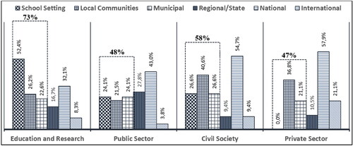 Figure 2. Level of the proximity of EE work by type of entity.