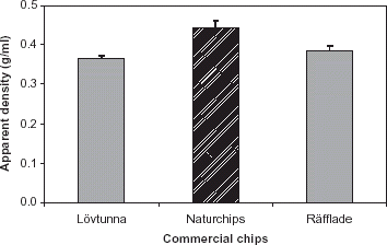 Figure 3. Specific density of commercial potato chips. Columns and bars are the means and standard errors of eight replicates. Columns with the same patterns are not significantly different (P>0.05).