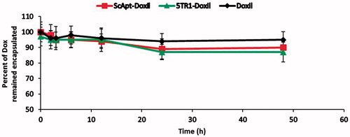 Figure 1. Doxorubicin content leakage profile from ScApt-Doxil and 5TR1-Doxil compared to Doxil® at 37 °C at the presence of 30% FCS. Diluted liposomes were dialyzed at 37 °C in 100 mL of the media. At various time points, the percent of doxorubicin retained encapsulated was measured (n = 3).