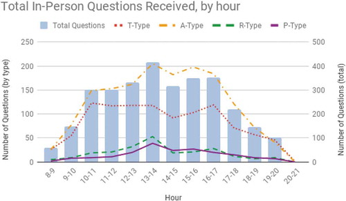 Figure 3. Total number of questions received in-person per hour from 1 January 2017 through 31 May 2018.