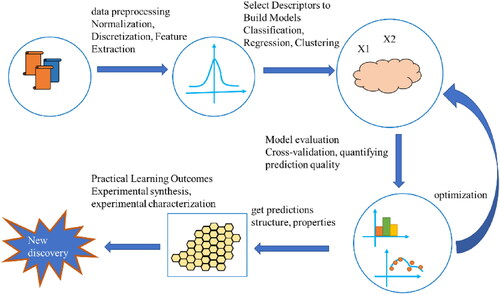 Figure 1. Schematic diagram of the application process of machine learning methods in materials research.