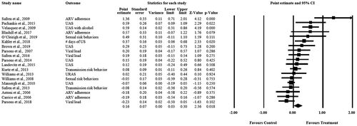 Figure 3. Forest plot of RCT health behavior outcomes.